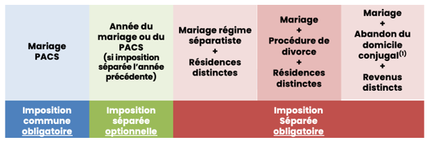 DECLARATION DES REVENUS DE 2023 : RETOUR SUR 10 POINTS ESSENTIELS