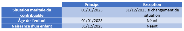 DECLARATION DES REVENUS DE 2023 : RETOUR SUR 10 POINTS ESSENTIELS