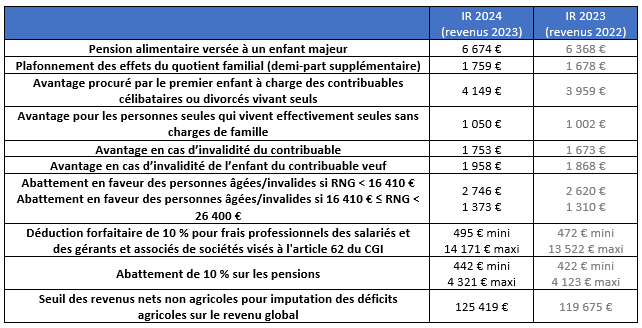 DECLARATION DES REVENUS DE 2023 : RETOUR SUR 10 POINTS ESSENTIELS