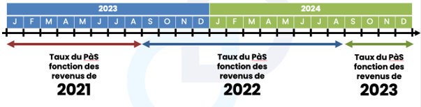 DECLARATION DES REVENUS DE 2023 : RETOUR SUR 10 POINTS ESSENTIELS